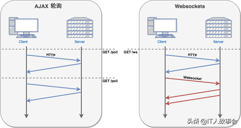 搭建百万连接服务，使用netty完成websocke的推送