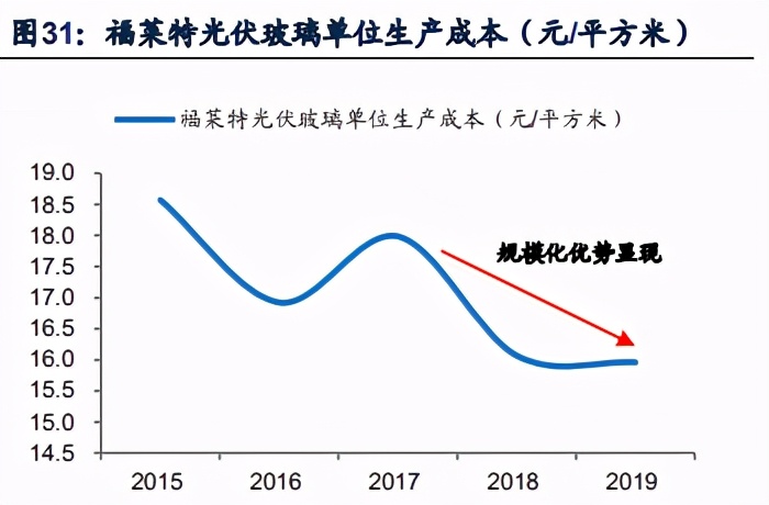 光伏玻璃行业深度报告：产业链与核心竞争要素分析