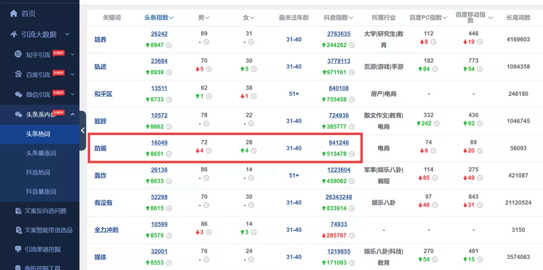 SEO常用信息差玩法,如何用到抖音和头条