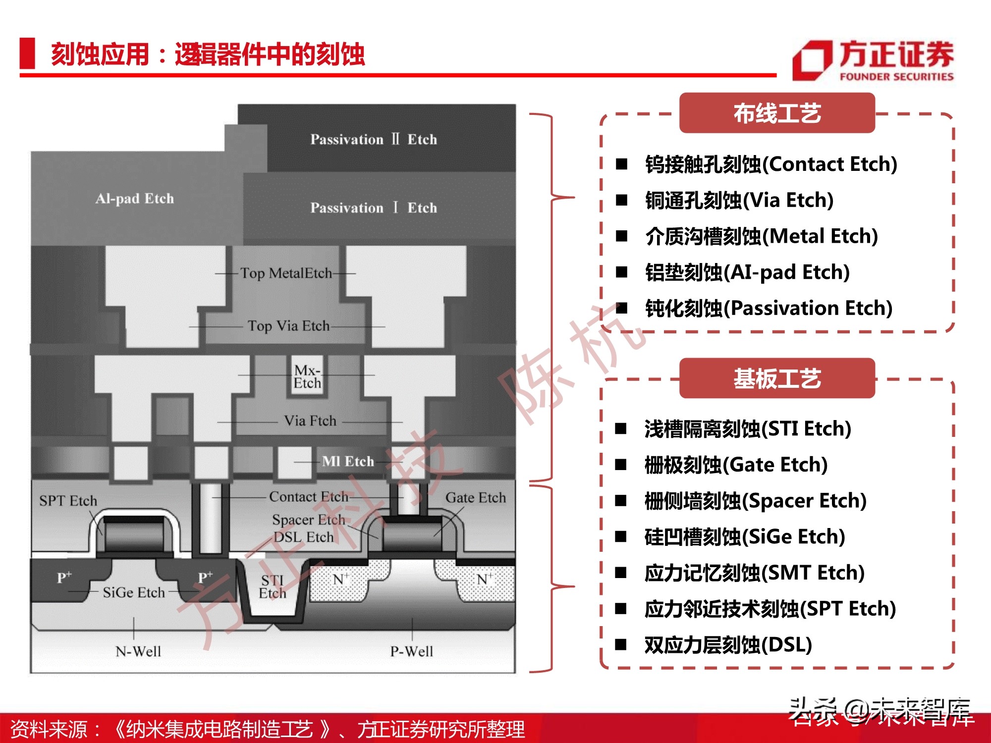 半导体刻蚀机行业112页深度研究报告