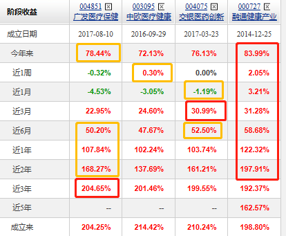 医药主题基金大PK：广发医疗、中欧医疗、交银医药、融通健康