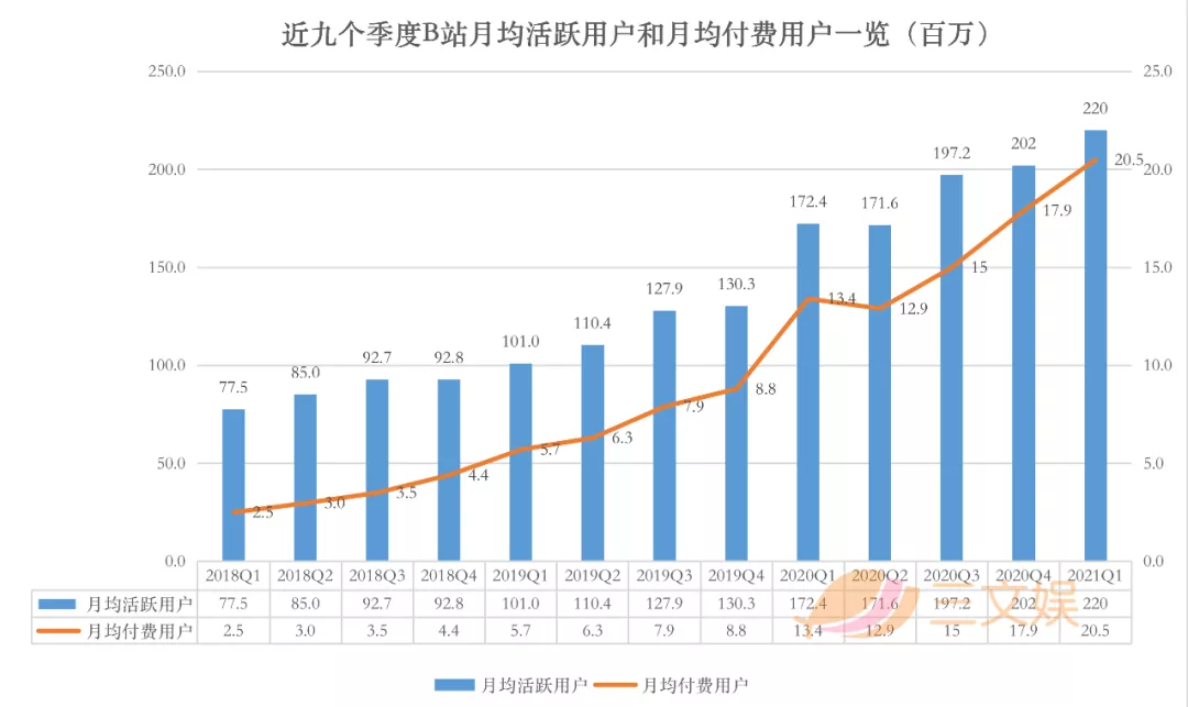 B站的一季度：募资229亿港元，月活用户2.23亿