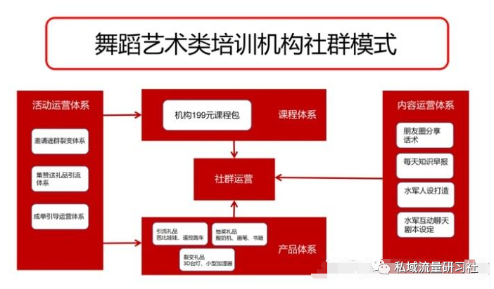 教育行业私域社群如何引流？