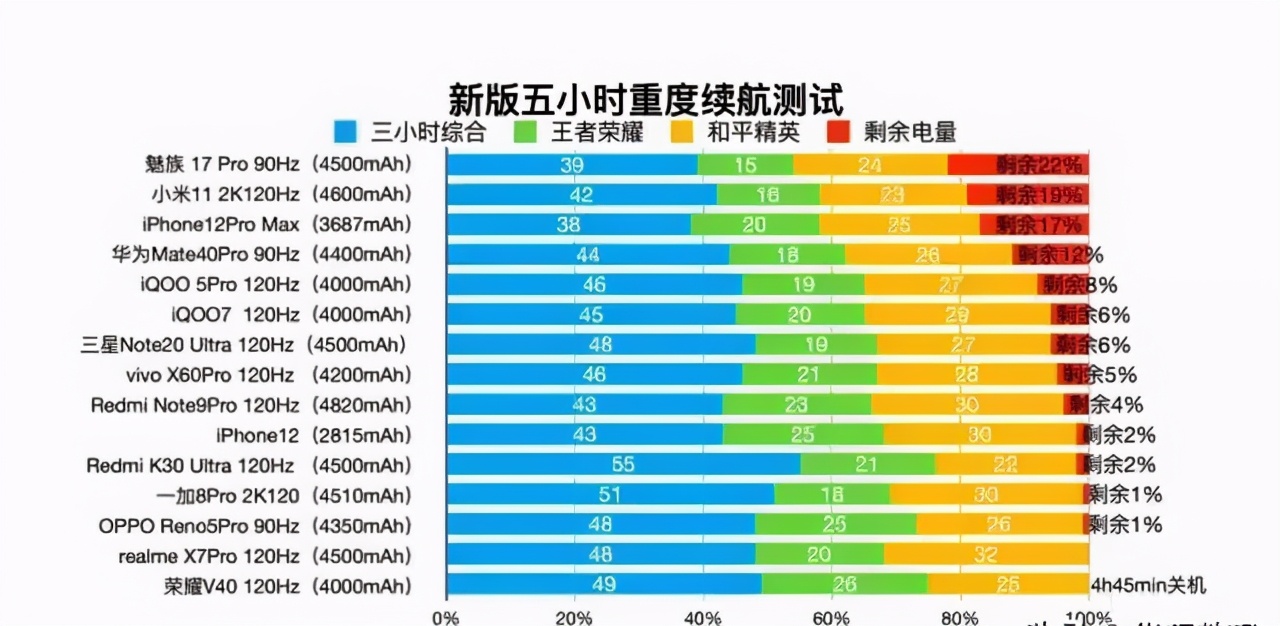 旗舰手机续航排名:小米11第二,荣耀v40垫底