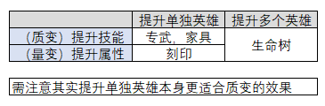 剑与远征刻印系统到底坑不坑？战力系统对比分析