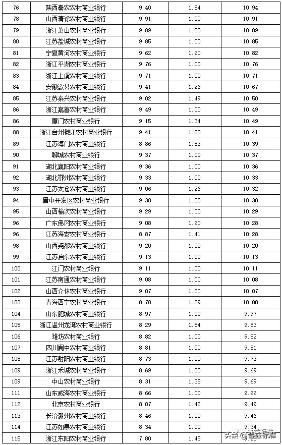 独家丨全国275家银行理财能力排行榜（2020年1季度