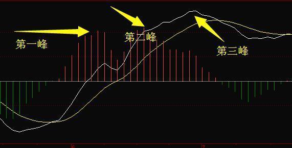 中国股市：很多散户不知道的MACD红绿柱涨跌战法