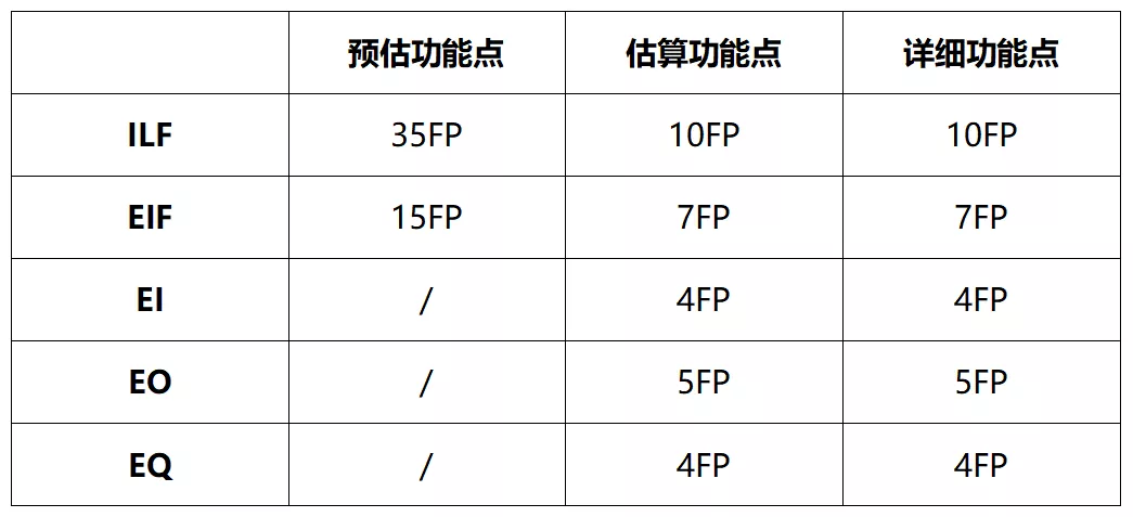 基础篇丨功能点法在软件工程中如何应用？