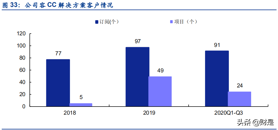 云通讯产业研究报告：从容联云赴美上市看云通信行业商业模式