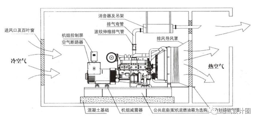 柴油发电机的容量怎么选择！发电机机房如何合理设计？来涨知识