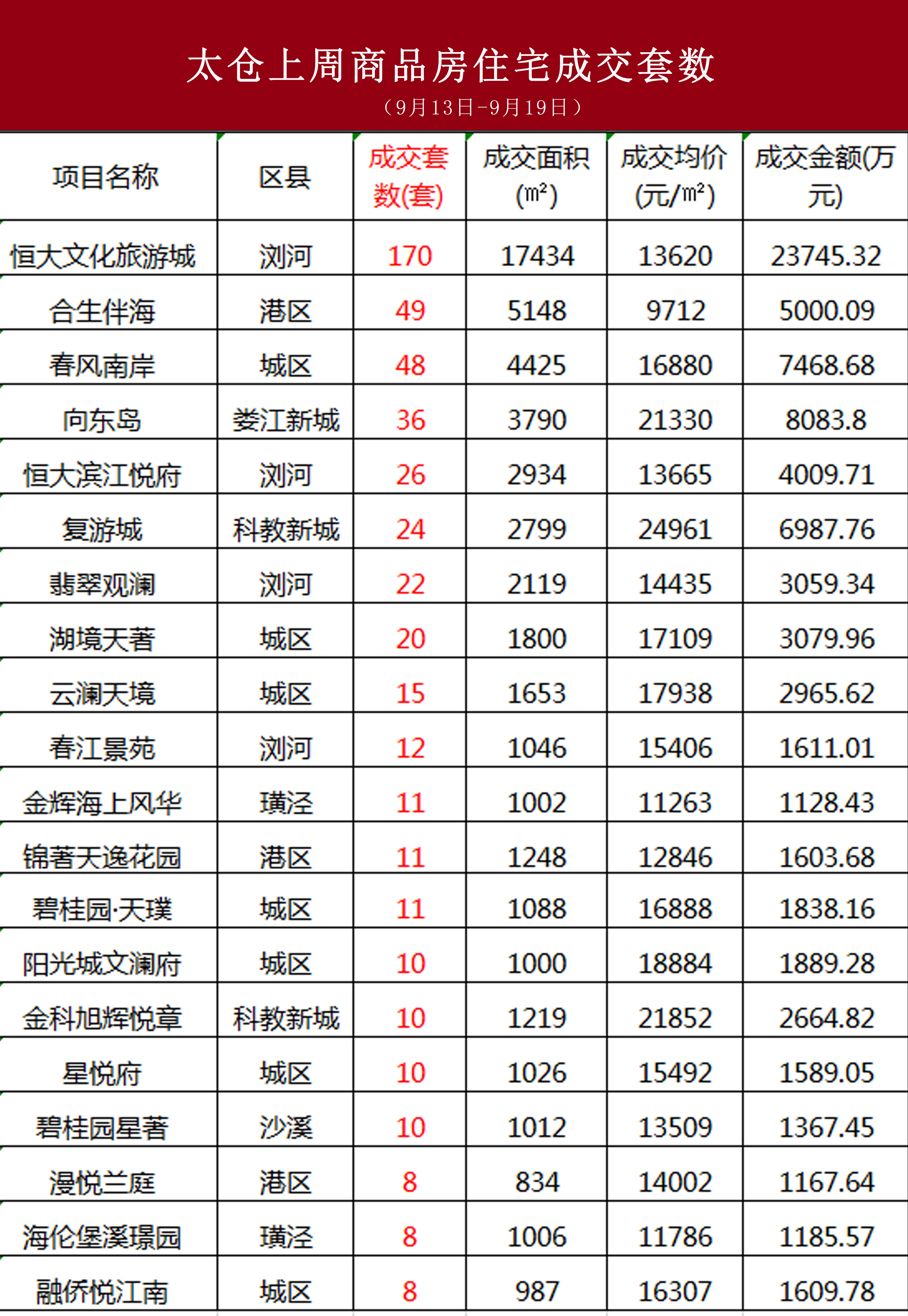 636套！太仓各区镇新房均价曝光，这个板块第一