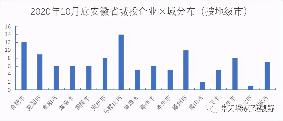 安徽省城投企业转型发展实践与案例研究