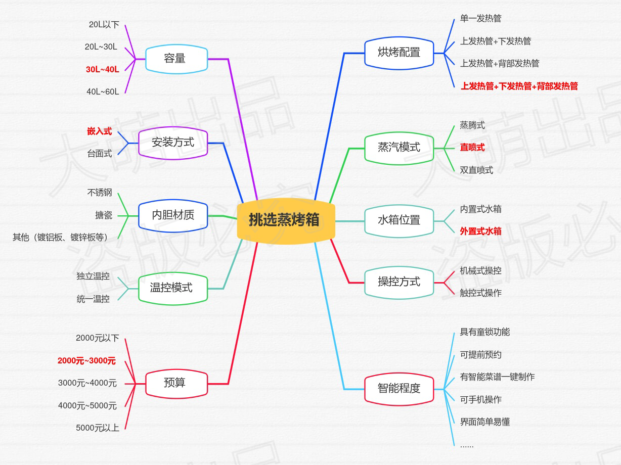 蒸烤一體機值得買嗎？它和烤箱、蒸箱都有什么區別？不懂別亂買