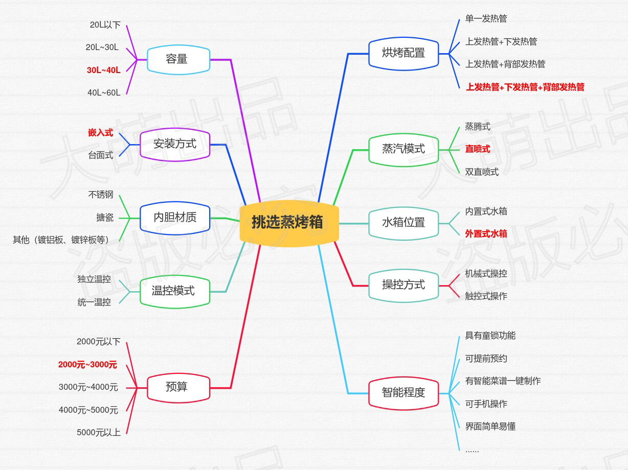 蒸烤一体机值得买吗？它和烤箱、蒸箱都有什么区别？不懂别乱买