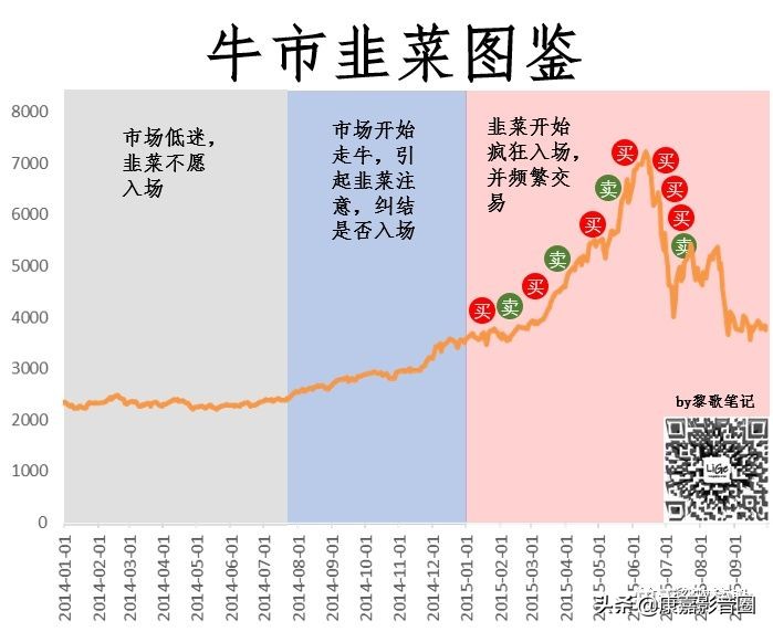 面对牛市动荡不定，不能越跌越加仓，要做趋势
