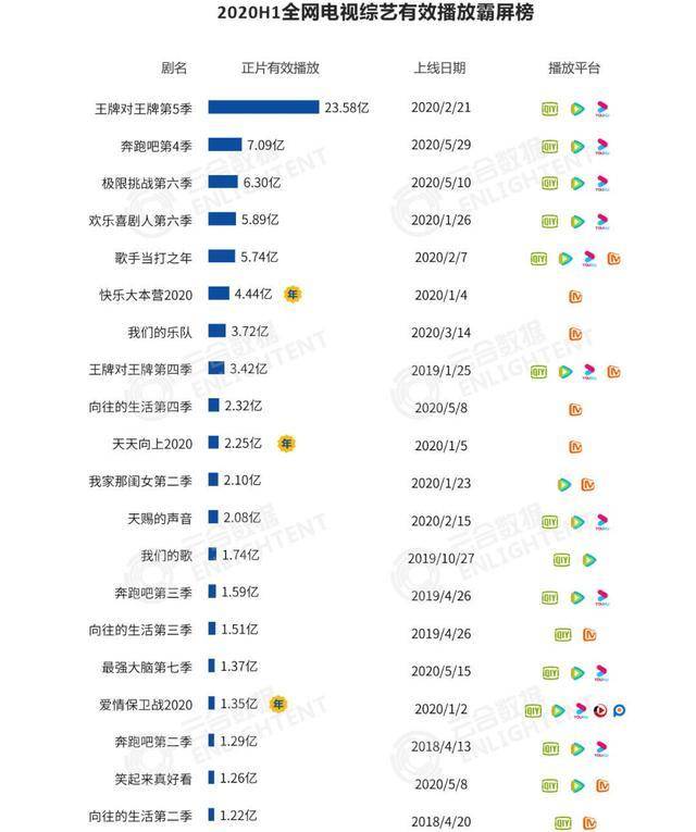 上半年综艺有效播放榜：华晨宇成最大赢家，蔡徐坤第二，邓伦第三