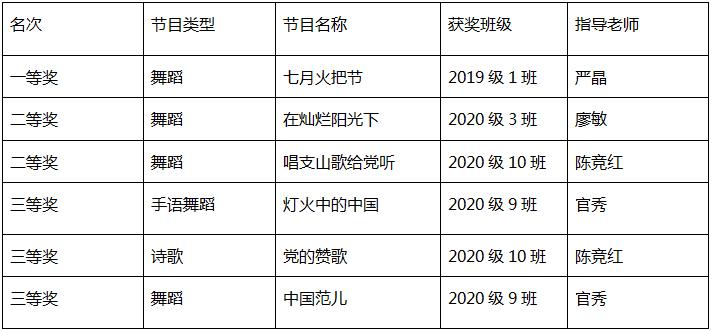 翠屏區(qū)東方職業(yè)技術(shù)學(xué)校慶黨100周年晚會(huì)(圖3)