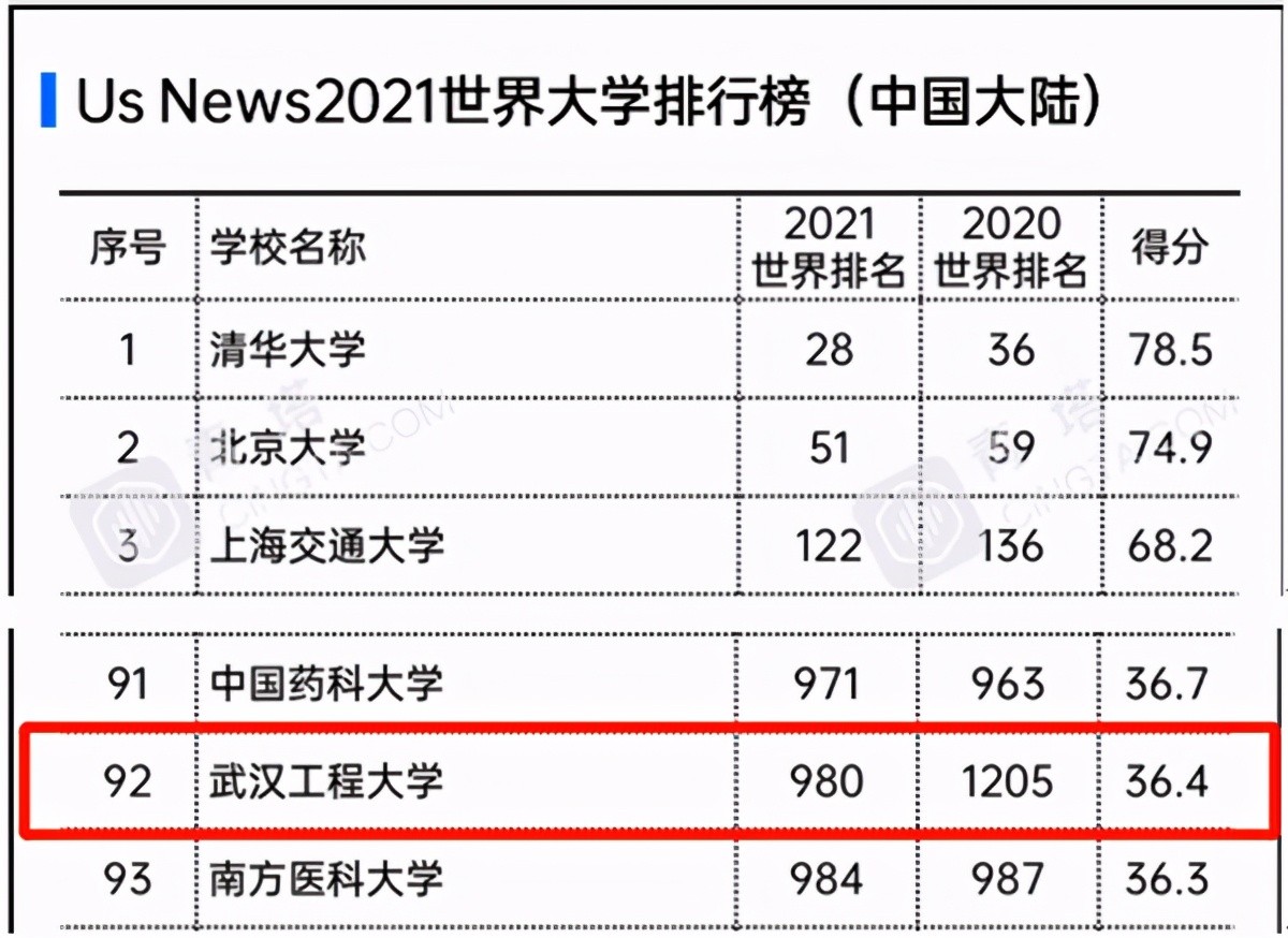 才貌双全！湖北这所高校：坐落在光谷核心区，6个学科世界一流