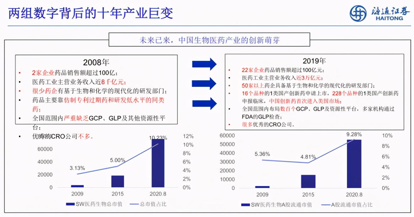 余文心：一名医药分析师眼中的中国医药产业十年