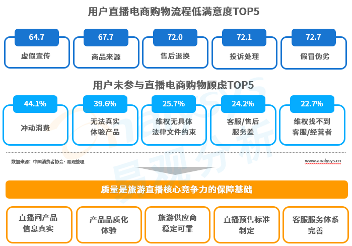 旅游+直播，搭建内容消费场景驱动内化增长