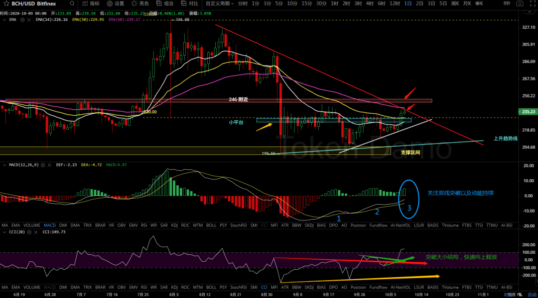10/9 价格分析：BTC、BCH、ETH、ZEC I Damo 行情7