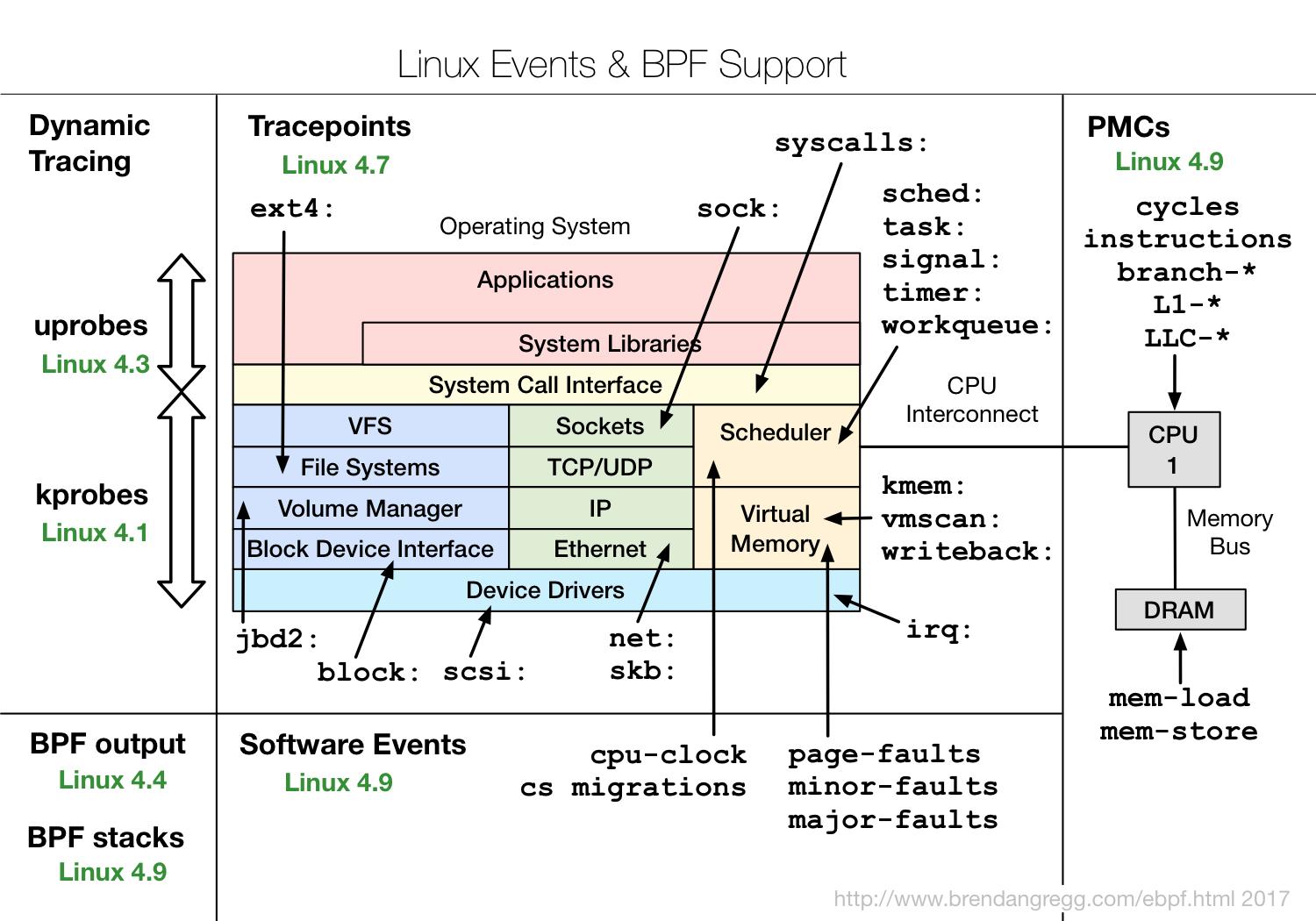 eBPF Hello World：如何通過eBPF截獲系統調用 - 資訊咖