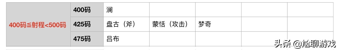 王者荣耀全英雄普攻射程统计：5个射程档，11个英雄可塔外A塔