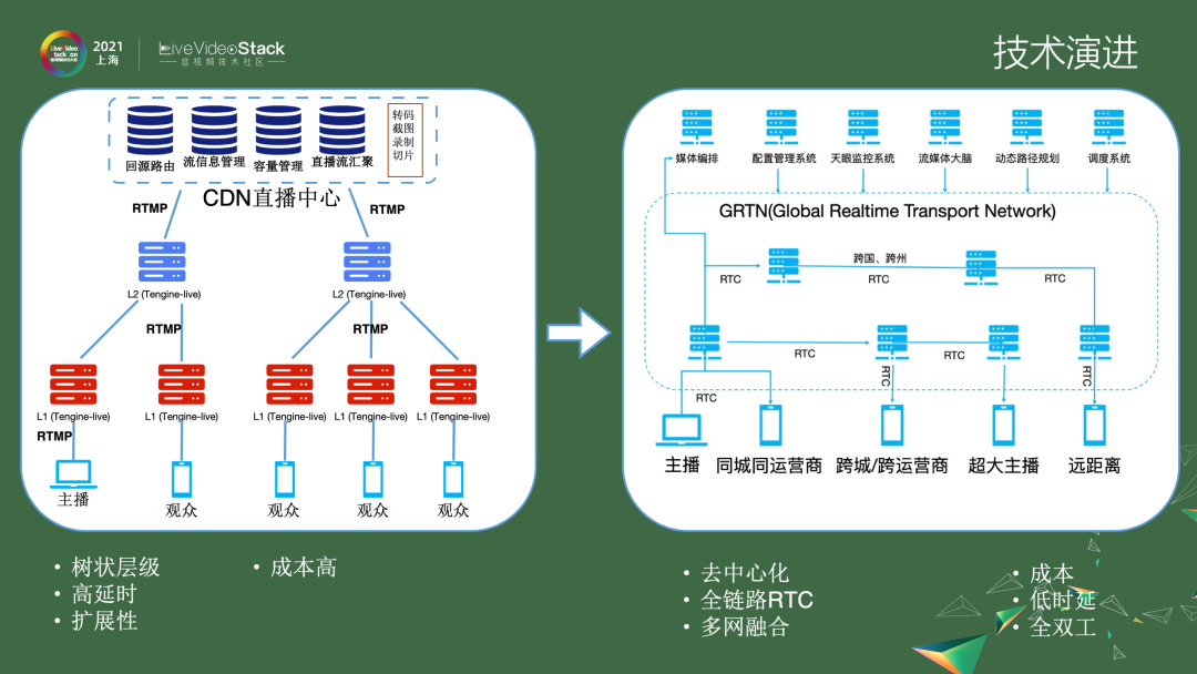 GRTN赋能淘系内容业务的演进路线及未来规划