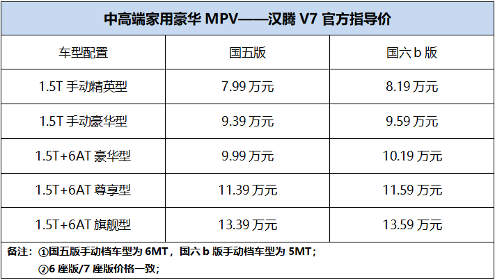 7.99万元起五星家庭的五星之选，越级豪华家用MPV汉腾V7荣耀上市