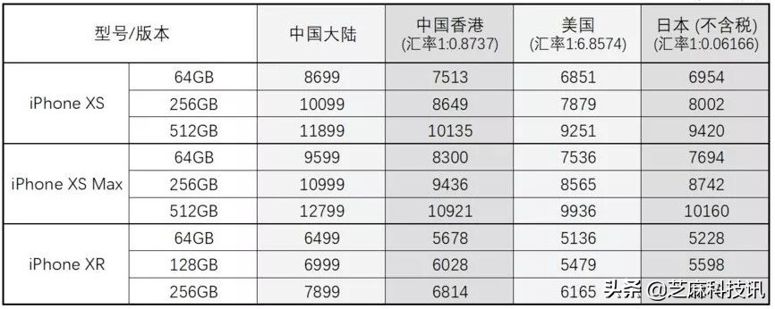 iPhone国行、港版、美版、日版有什么区别？答案太简单了