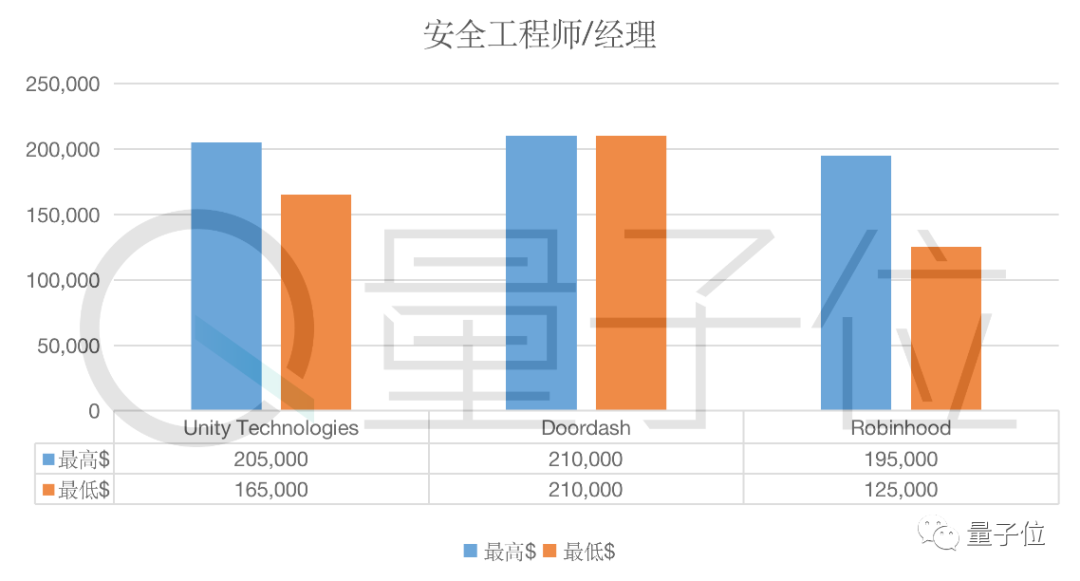 年薪高達218萬元，12家獨角獸公司工程師薪資曝光