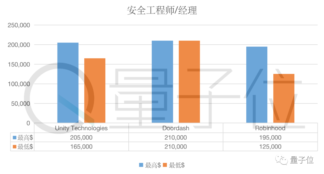 年薪高达218万元，12家独角兽公司工程师薪资曝光