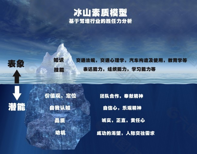 什么是冰山模型理论理论运用说明什么