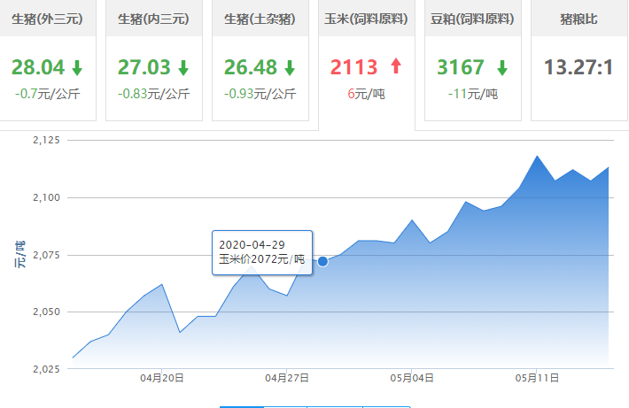 2020.05.15全国猪价，内含玉米，豆粕价格