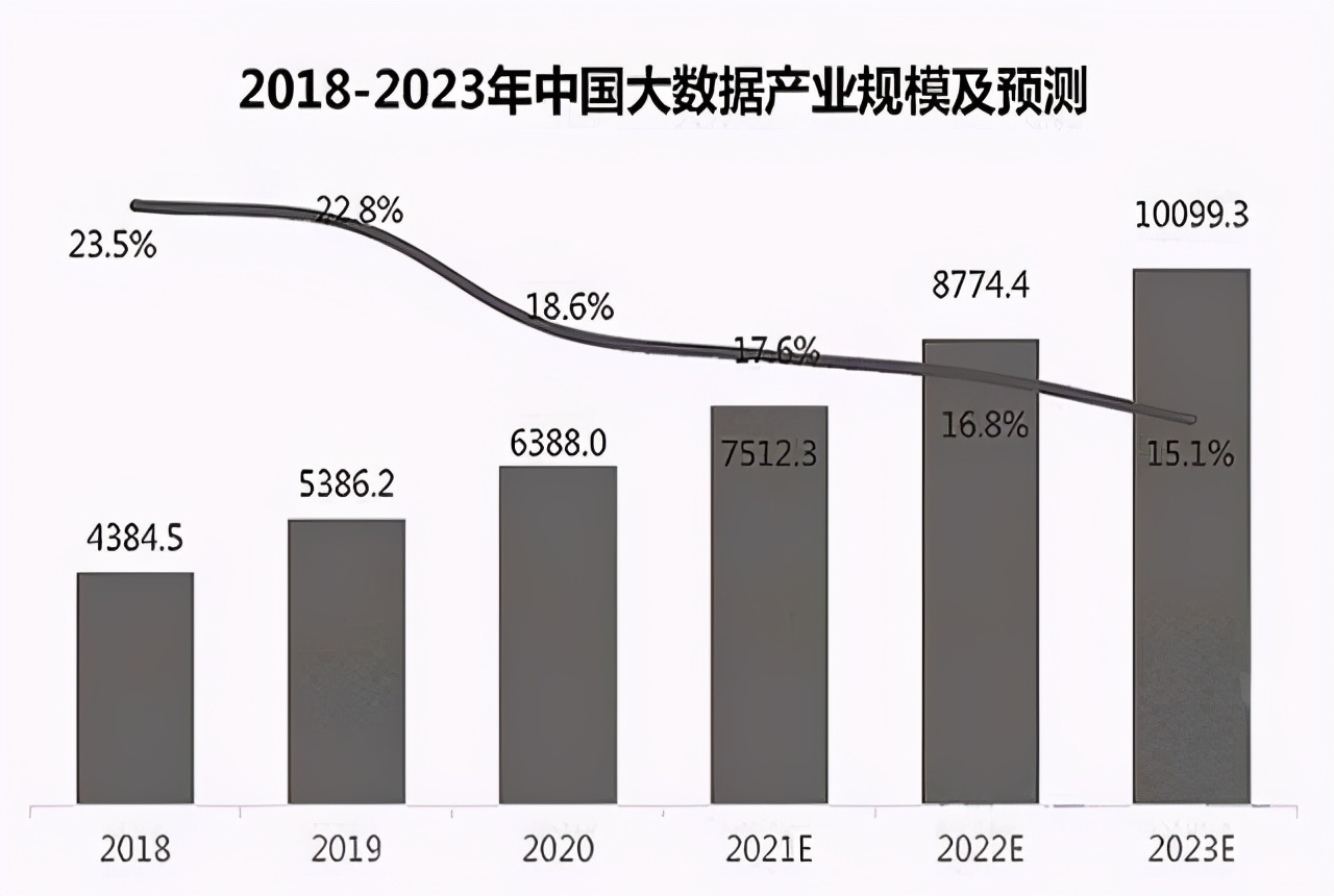 大数据成“下个万亿风口”，多重利好在路上，哪些行业会最受益？