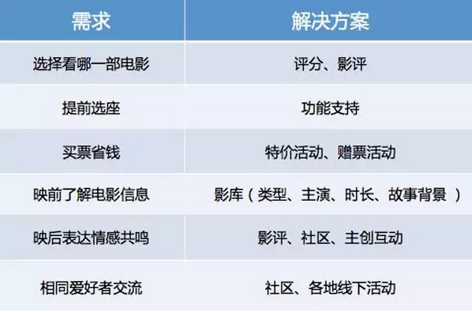 如何搞定种子用户