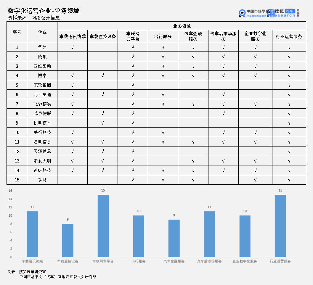 中国价值公司100之车联网企业排行榜｜互联网、ICT竞相入局