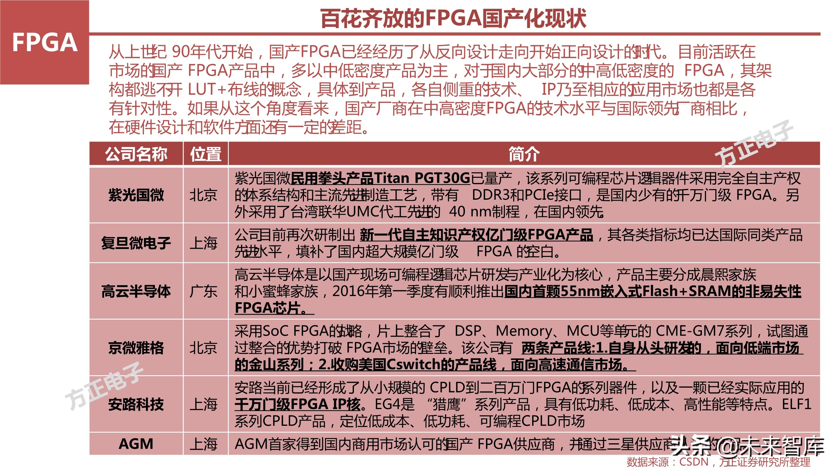 AI芯片产业研究之国产FPGA专题报告