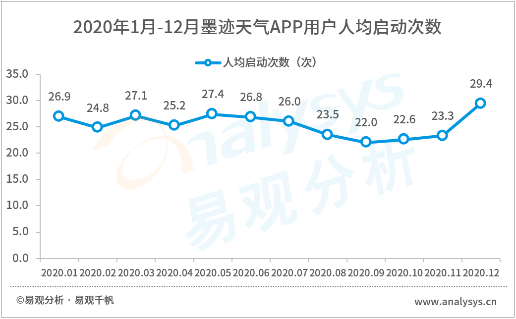 2021年中国天气服务领域市场洞察