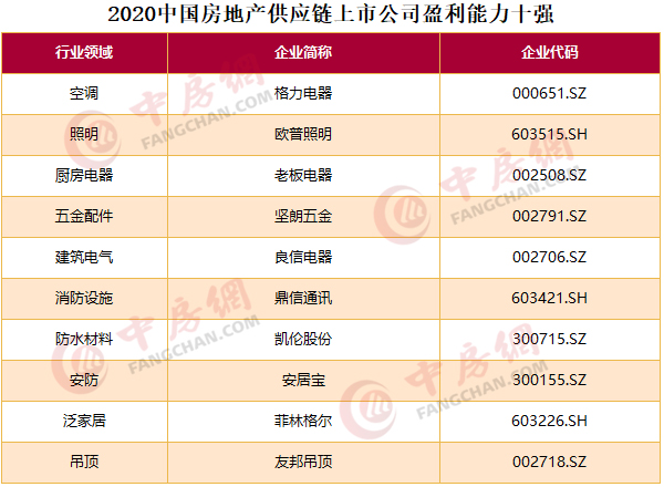 2020中国房地产上市公司百强揭晓