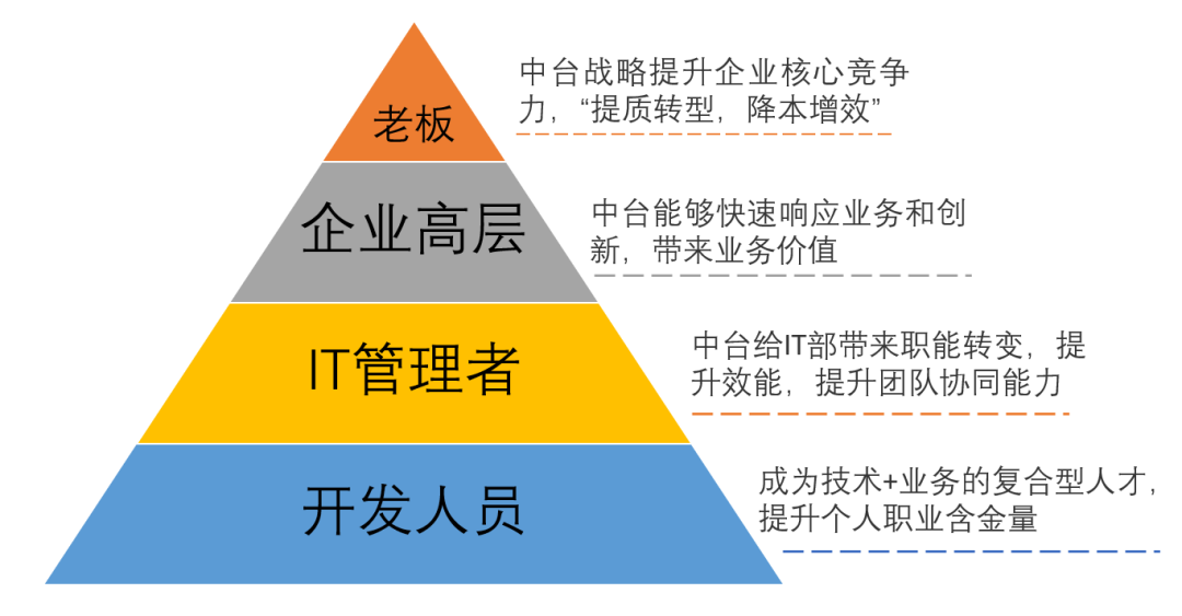4个关于中台最常见的误区，用最通俗的话给你一次解释清楚