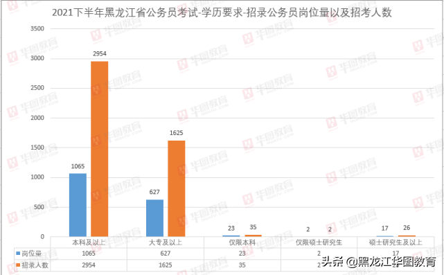 1分钟了解黑龙江下半年省考的招考情况