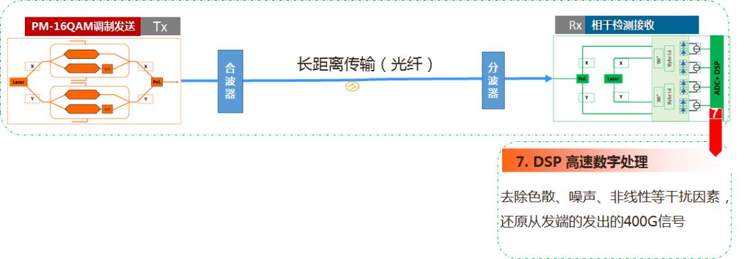 400G线路传输方案