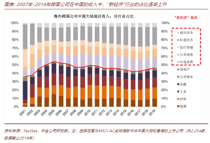 外资出逃？中国产业四大优势！企业家更看好中