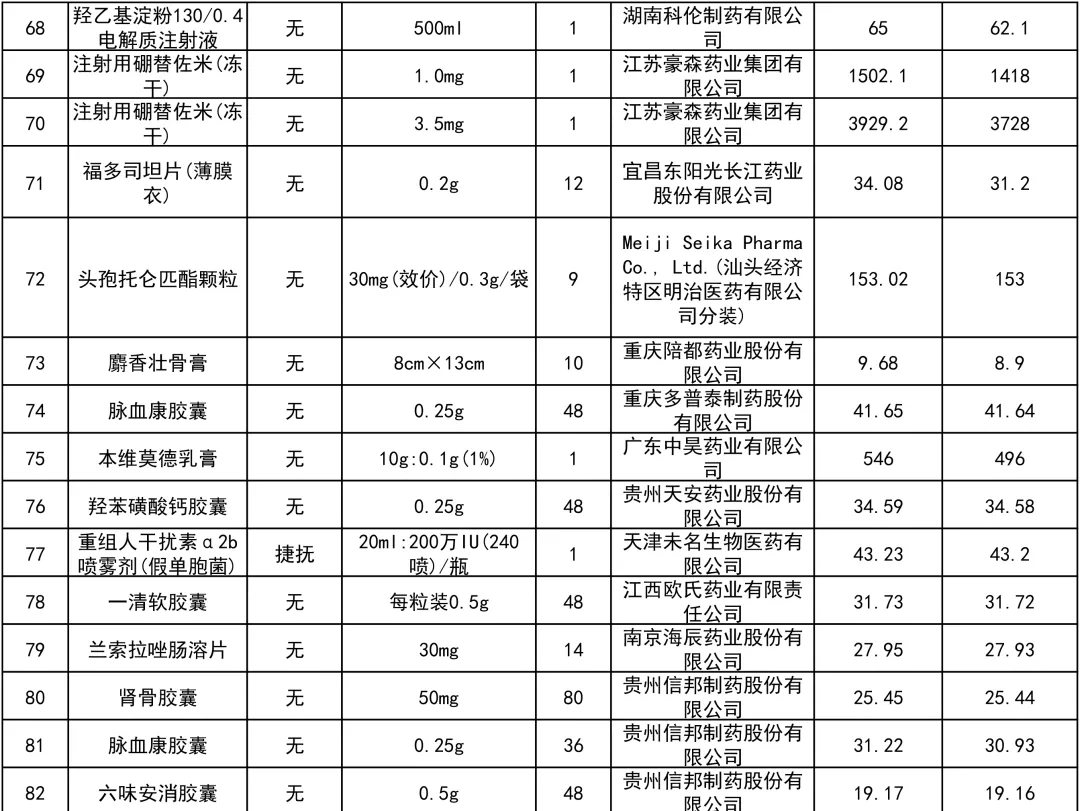 一批药品降价了，最高73%（附名单）