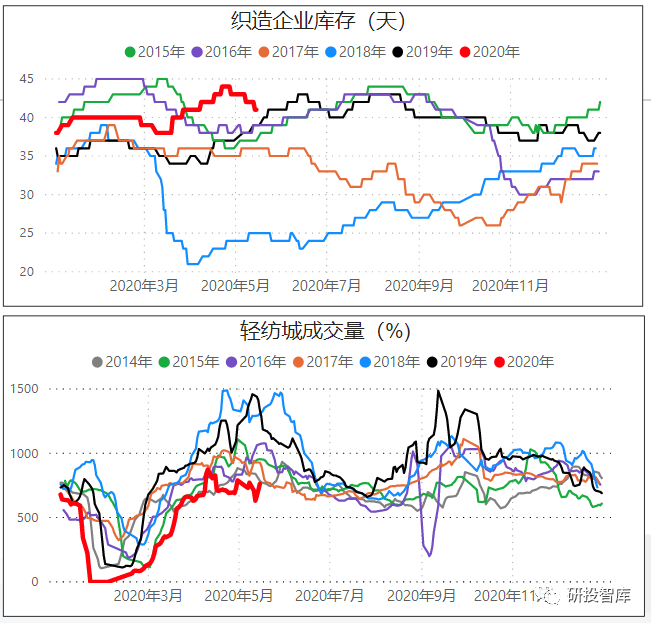 原油期货迎来大涨，PTA期货跟涨明显，自身基本