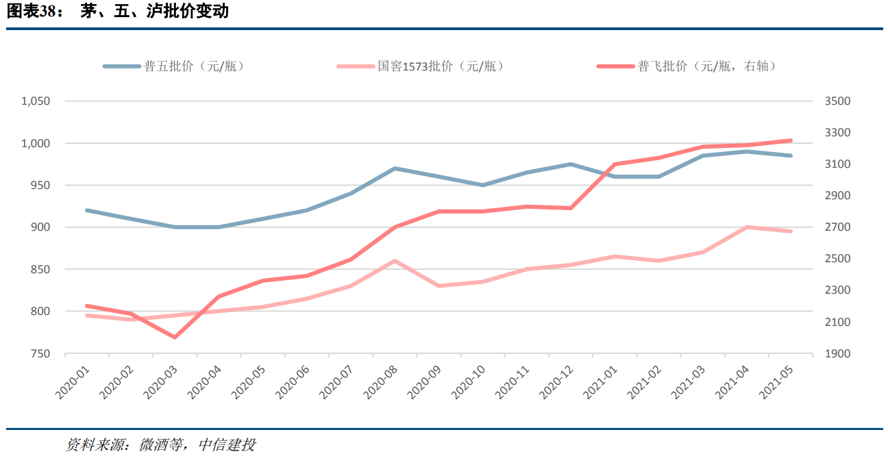 食品饮料行业研究：高端消费持续高景气，关注大众消费恢复趋势