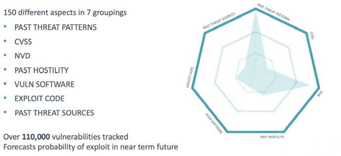 漏洞優先順序技術（VPT）導論