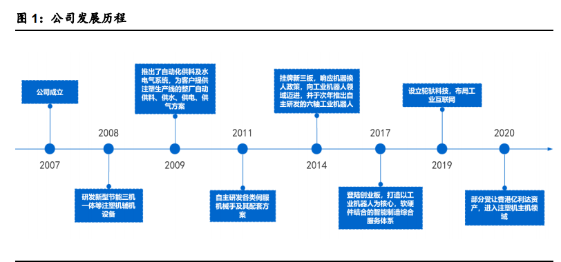 拓斯达深度解析：深耕工业机器人系统集成，助力工业4.0