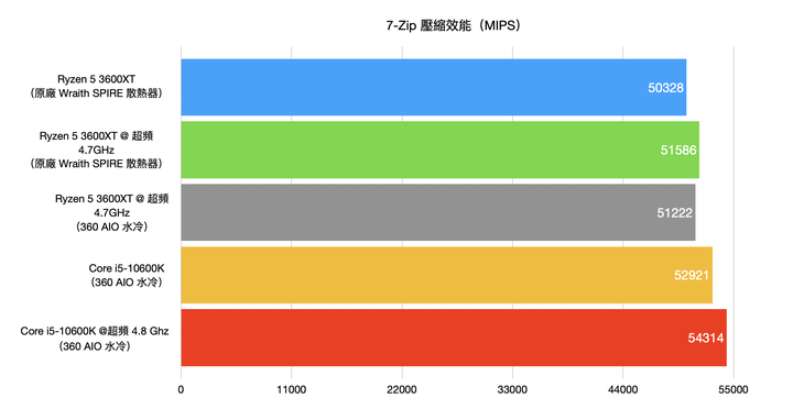 AMD Ryzen 5 3600XT处理器开箱实测，超越官方规格4.7G超频表现